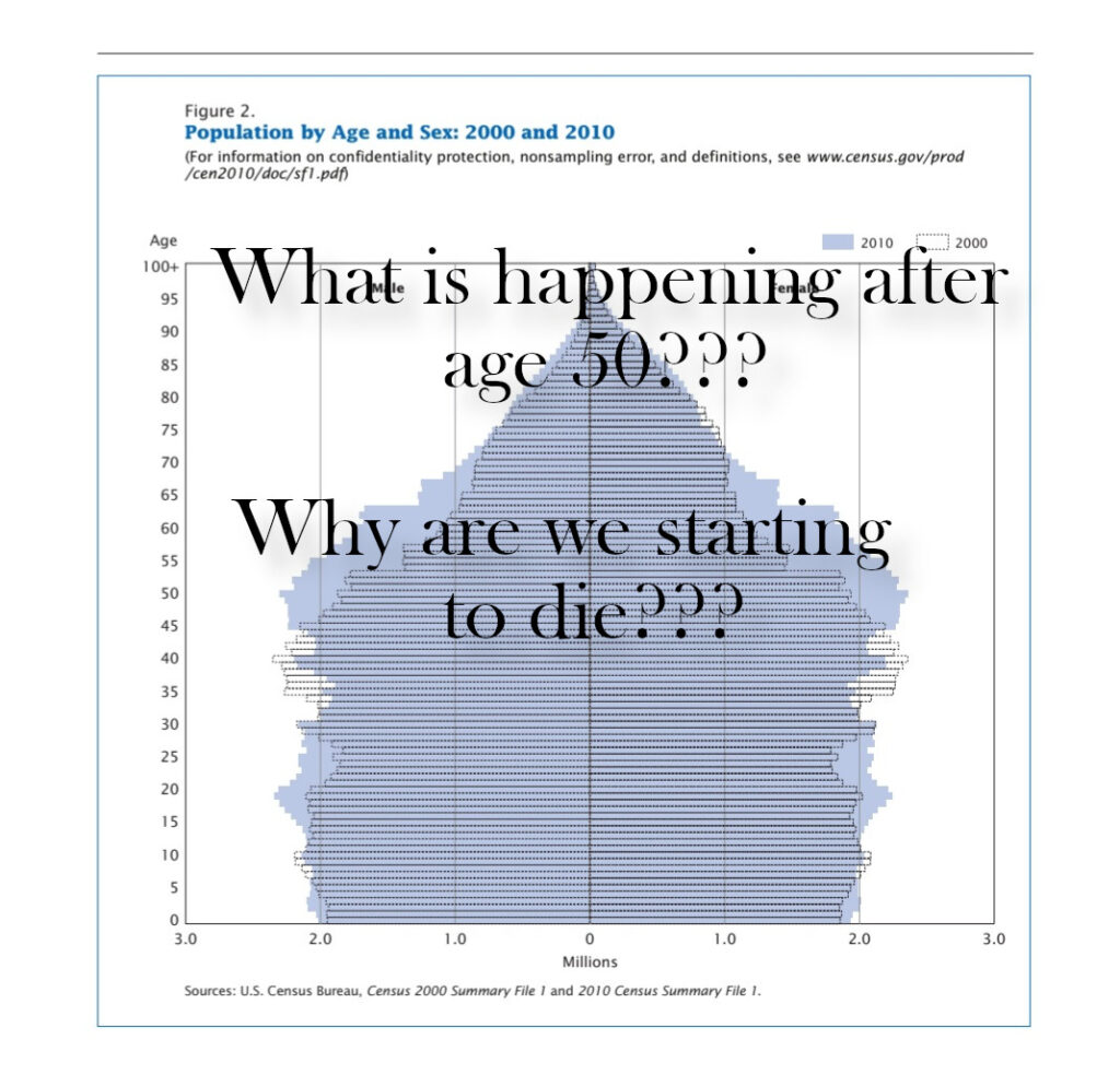Census bureau graph of US population deaths as cohort aging increases